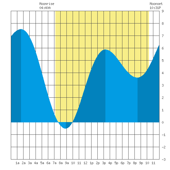 Albatross Anchorage tide chart for Monday, August 14, 2023