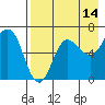 Albatross Anchorage tide chart for Monday, August 14, 2023
