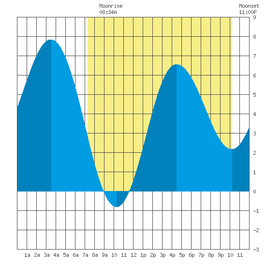 Albatross Anchorage tide chart for Thursday, August 17, 2023