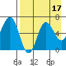 Albatross Anchorage tide chart for Thursday, August 17, 2023