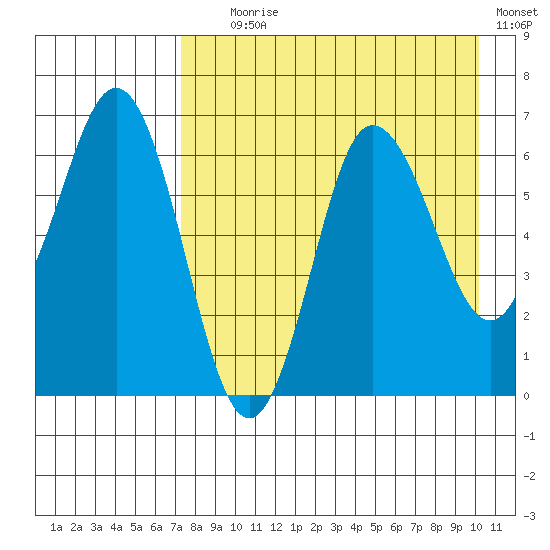 Albatross Anchorage tide chart for Friday, August 18, 2023