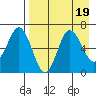 Albatross Anchorage tide chart for Saturday, August 19, 2023