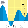 Albatross Anchorage tide chart for Tuesday, August 1, 2023