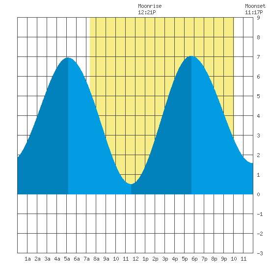 Albatross Anchorage tide chart for Sunday, August 20, 2023