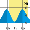 Albatross Anchorage tide chart for Sunday, August 20, 2023