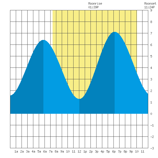 Albatross Anchorage tide chart for Monday, August 21, 2023