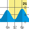 Albatross Anchorage tide chart for Monday, August 21, 2023