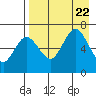 Albatross Anchorage tide chart for Tuesday, August 22, 2023