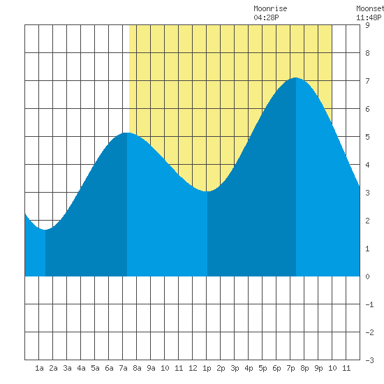 Albatross Anchorage tide chart for Wednesday, August 23, 2023