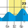 Albatross Anchorage tide chart for Wednesday, August 23, 2023