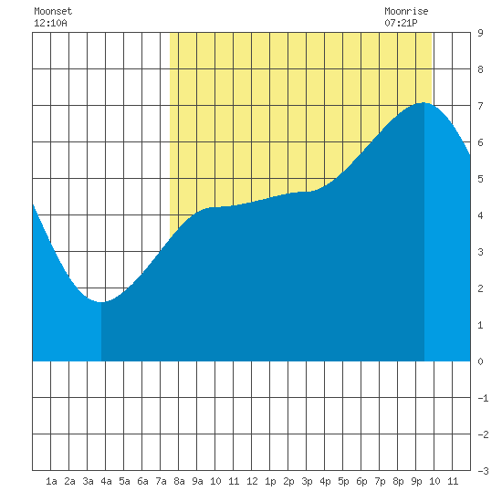 Albatross Anchorage tide chart for Friday, August 25, 2023
