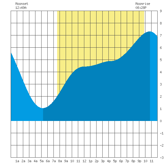 Albatross Anchorage tide chart for Saturday, August 26, 2023