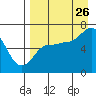 Albatross Anchorage tide chart for Saturday, August 26, 2023
