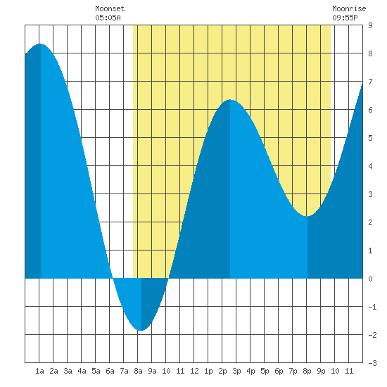 Albatross Anchorage tide chart for Tuesday, August 29, 2023