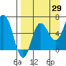 Albatross Anchorage tide chart for Tuesday, August 29, 2023