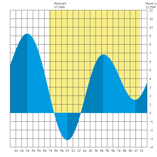 Albatross Anchorage tide chart for Wednesday, August 2, 2023