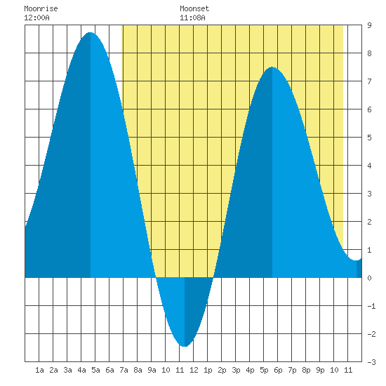 Albatross Anchorage tide chart for Friday, August 4, 2023
