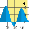 Albatross Anchorage tide chart for Friday, August 4, 2023