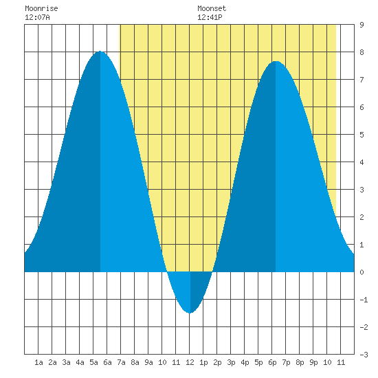 Albatross Anchorage tide chart for Saturday, August 5, 2023