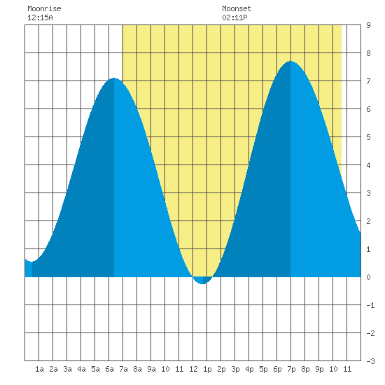 Albatross Anchorage tide chart for Sunday, August 6, 2023