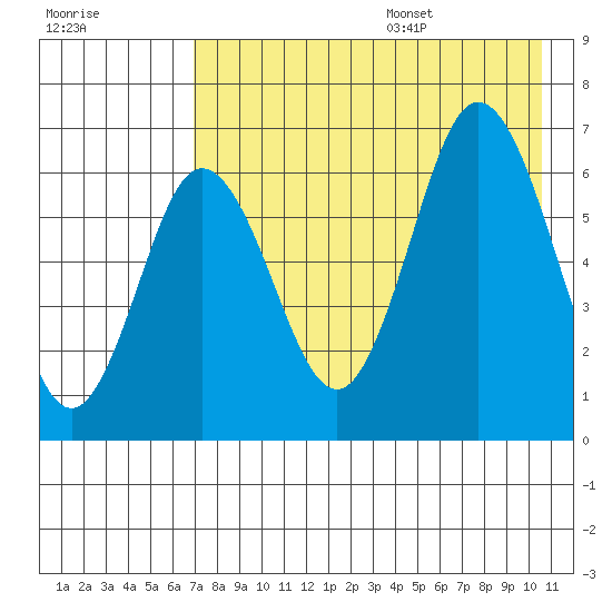 Albatross Anchorage tide chart for Monday, August 7, 2023