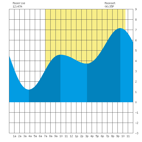 Albatross Anchorage tide chart for Wednesday, August 9, 2023