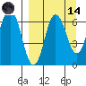 Albatross Anchorage tide chart for Thursday, September 14, 2023