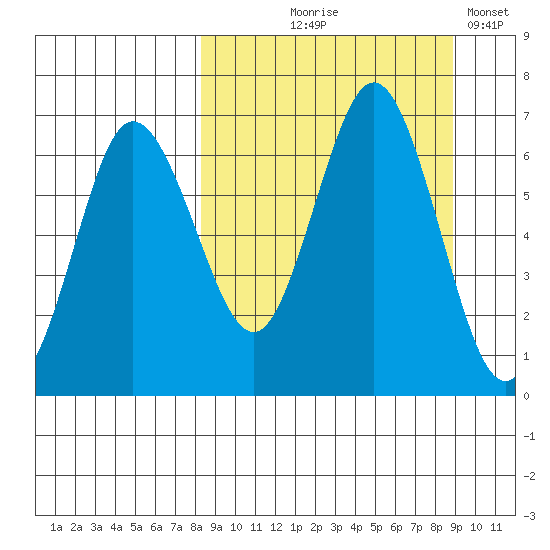Albatross Anchorage tide chart for Monday, September 18, 2023