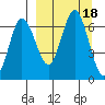 Albatross Anchorage tide chart for Monday, September 18, 2023