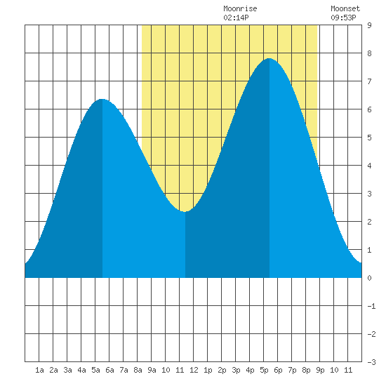 Albatross Anchorage tide chart for Tuesday, September 19, 2023