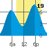 Albatross Anchorage tide chart for Tuesday, September 19, 2023