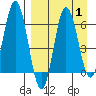 Albatross Anchorage tide chart for Friday, September 1, 2023
