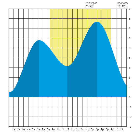 Albatross Anchorage tide chart for Wednesday, September 20, 2023