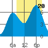 Albatross Anchorage tide chart for Wednesday, September 20, 2023