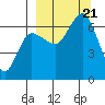 Albatross Anchorage tide chart for Thursday, September 21, 2023