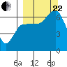 Albatross Anchorage tide chart for Friday, September 22, 2023