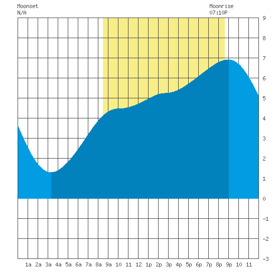 Albatross Anchorage tide chart for Saturday, September 23, 2023