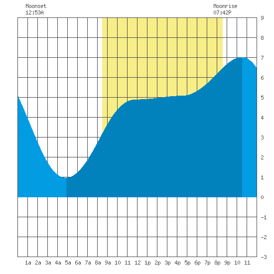 Albatross Anchorage tide chart for Sunday, September 24, 2023