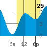Albatross Anchorage tide chart for Monday, September 25, 2023