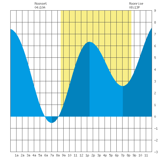 Albatross Anchorage tide chart for Tuesday, September 26, 2023