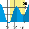 Albatross Anchorage tide chart for Tuesday, September 26, 2023