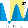 Albatross Anchorage tide chart for Wednesday, September 27, 2023