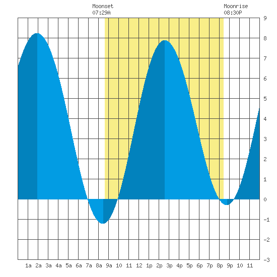 Albatross Anchorage tide chart for Thursday, September 28, 2023