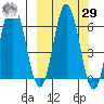Albatross Anchorage tide chart for Friday, September 29, 2023