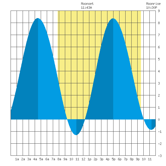 Albatross Anchorage tide chart for Saturday, September 2, 2023
