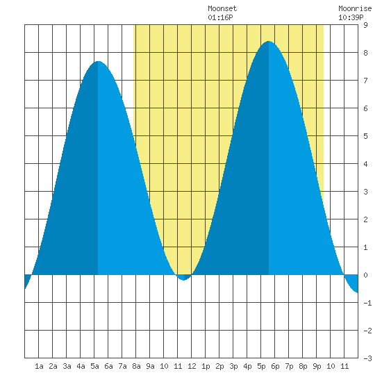 Albatross Anchorage tide chart for Sunday, September 3, 2023