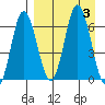 Albatross Anchorage tide chart for Sunday, September 3, 2023