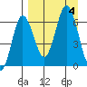 Albatross Anchorage tide chart for Monday, September 4, 2023