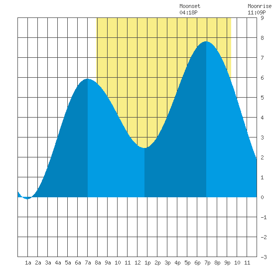 Albatross Anchorage tide chart for Tuesday, September 5, 2023