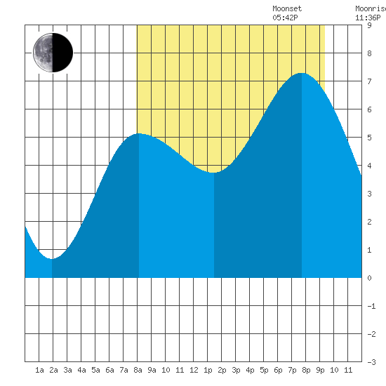 Albatross Anchorage tide chart for Wednesday, September 6, 2023